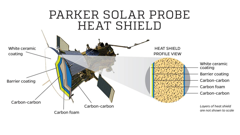 Diagram of the probe’s heat shield